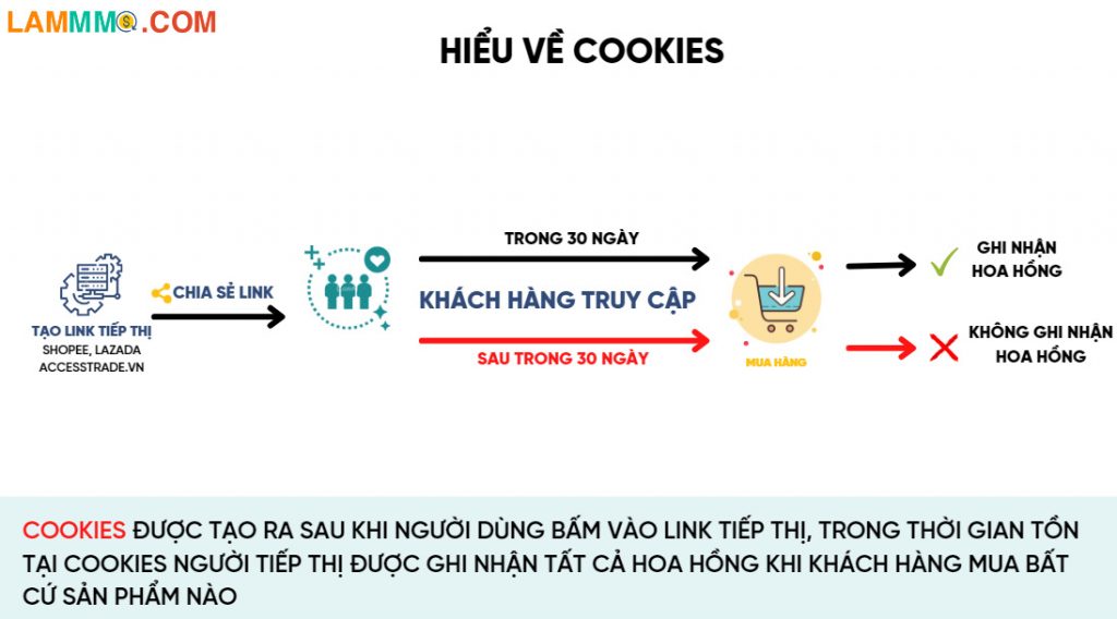 Hiểu về Cookies trong affiliate marketing