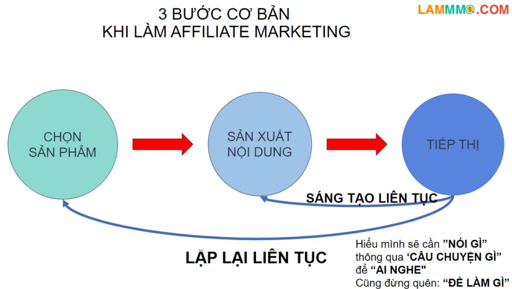 3 bước cơ bản khi làm affiliate marketing
