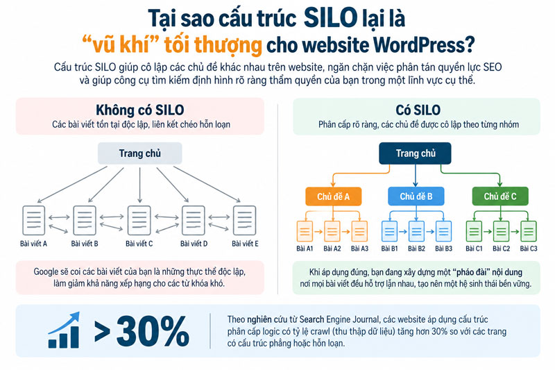 Cách xây dựng cấu trúc SILO hiệu quả trên Website WordPress